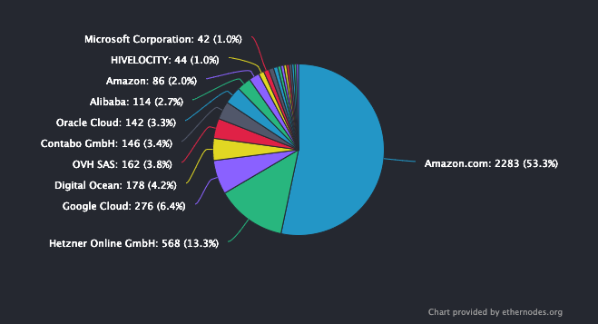 Ethereum Nodes by Hosting Services